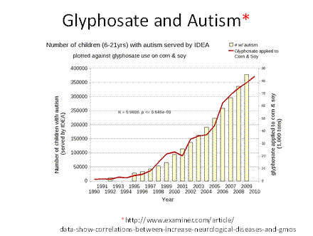 Glyphosate and Autism